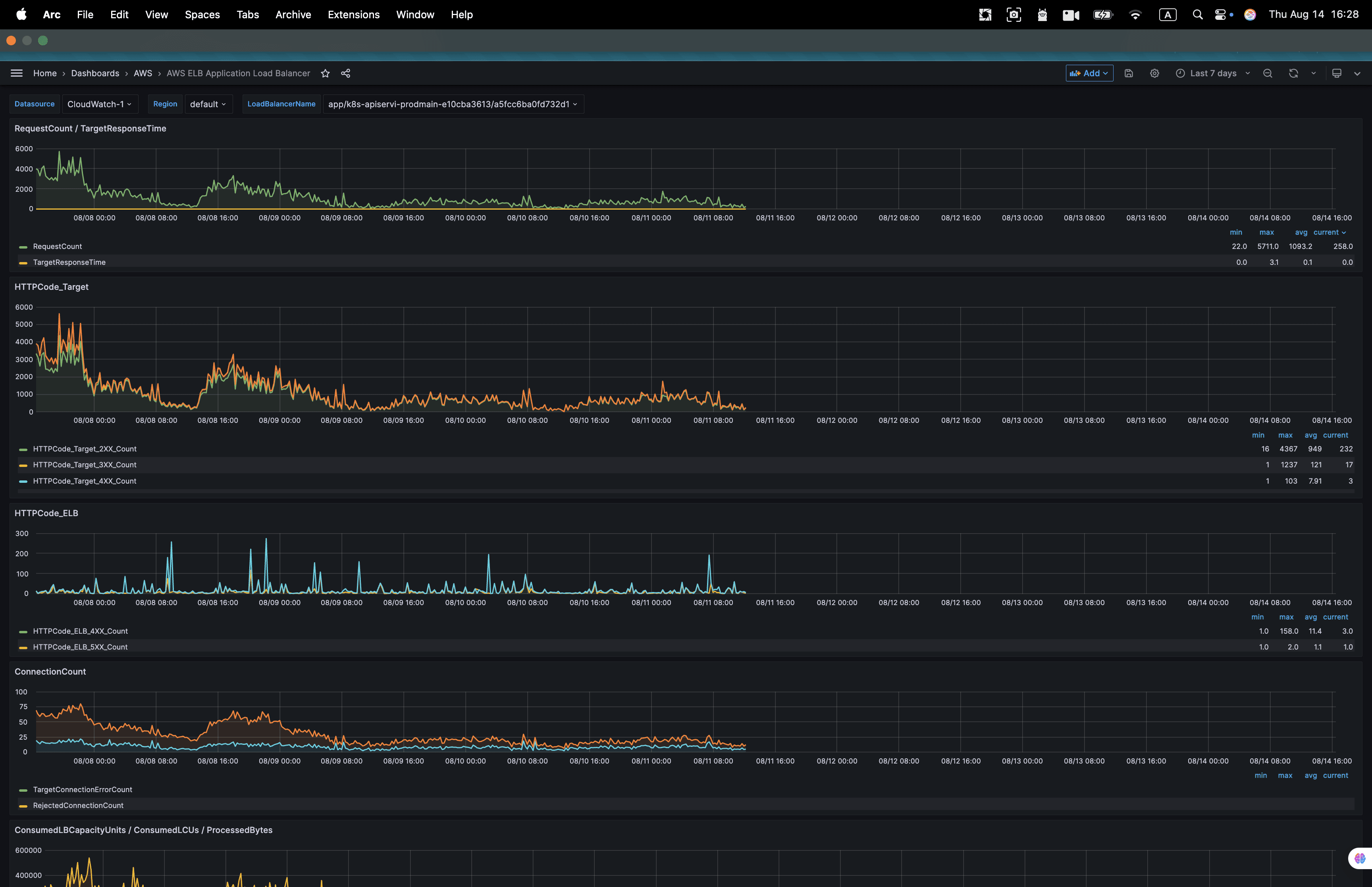 AWS Load Balancer Performance Monitoring