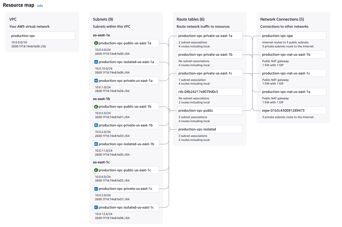 AWS VPC Network Architecture